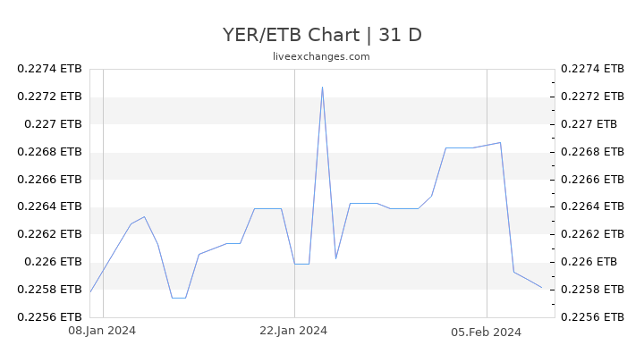 YER/ETB Chart