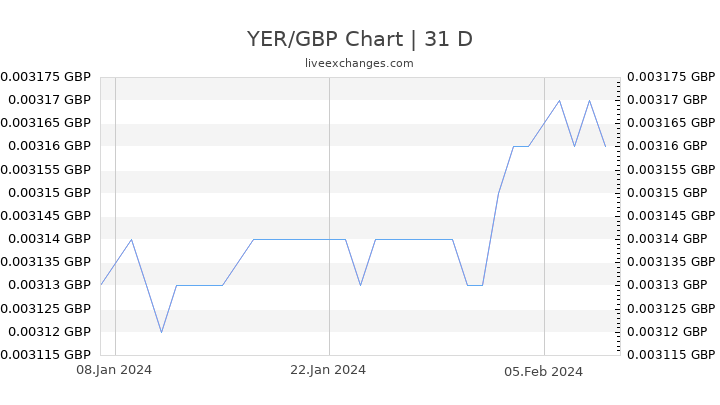 YER/GBP Chart