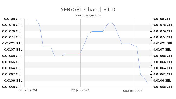 YER/GEL Chart
