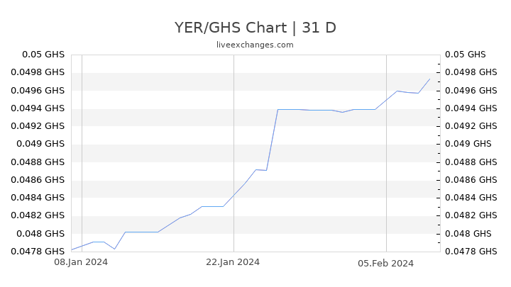 YER/GHS Chart