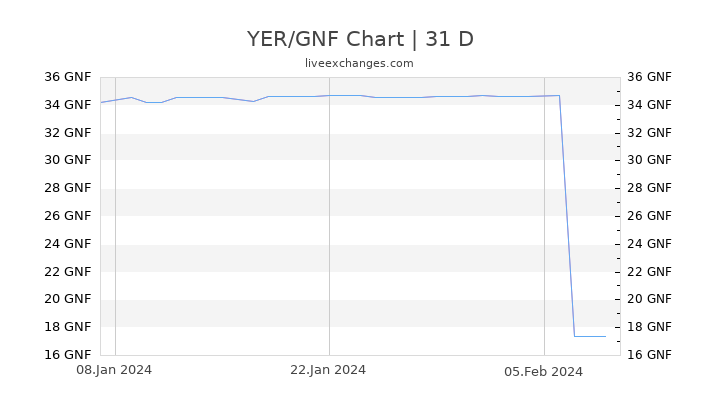 YER/GNF Chart