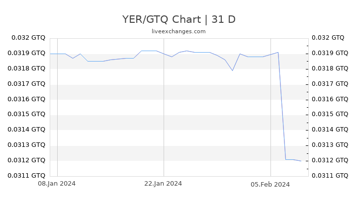 YER/GTQ Chart