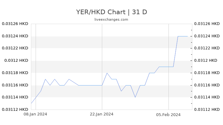 YER/HKD Chart