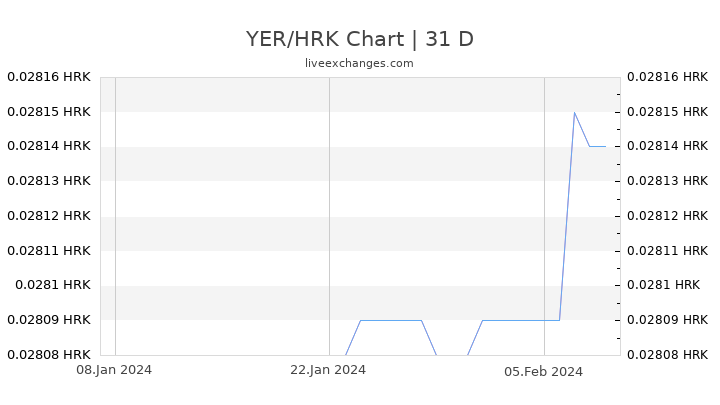 YER/HRK Chart