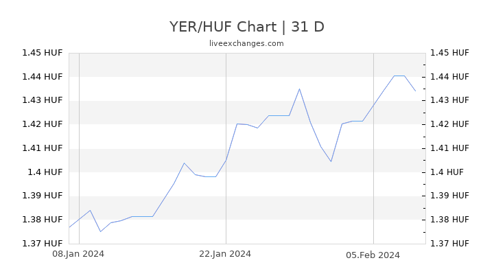 YER/HUF Chart
