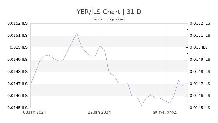 YER/ILS Chart