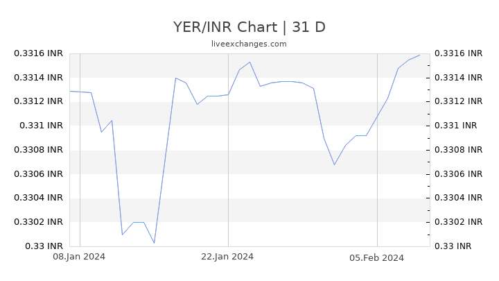 YER/INR Chart
