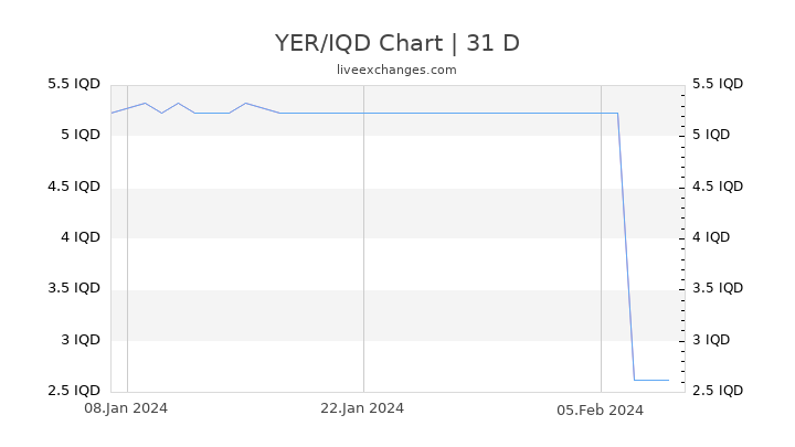YER/IQD Chart