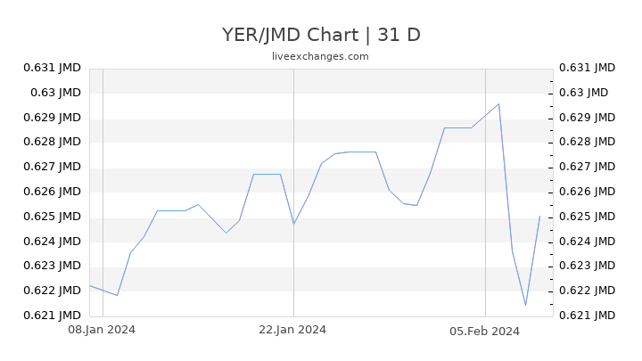 YER/JMD Chart