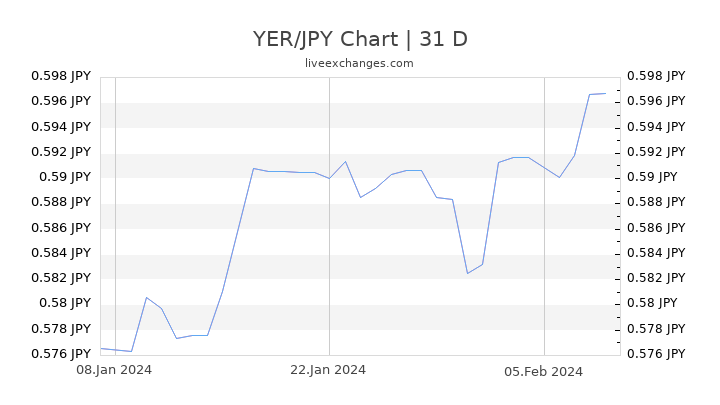 YER/JPY Chart