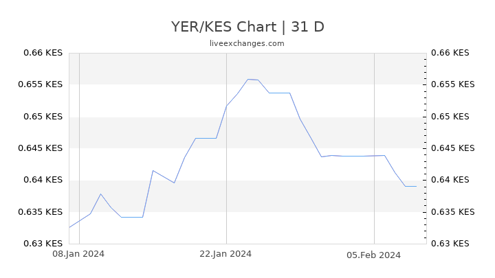 YER/KES Chart
