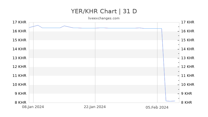 YER/KHR Chart