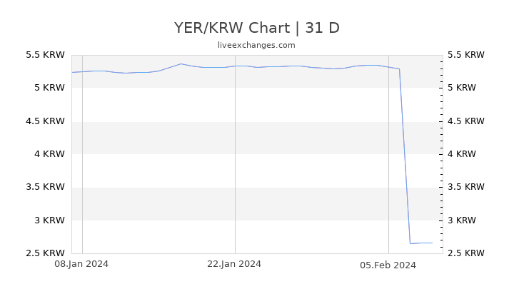 YER/KRW Chart