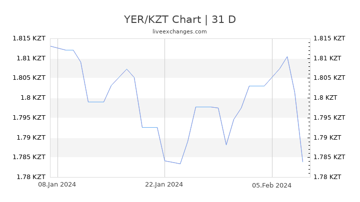 YER/KZT Chart