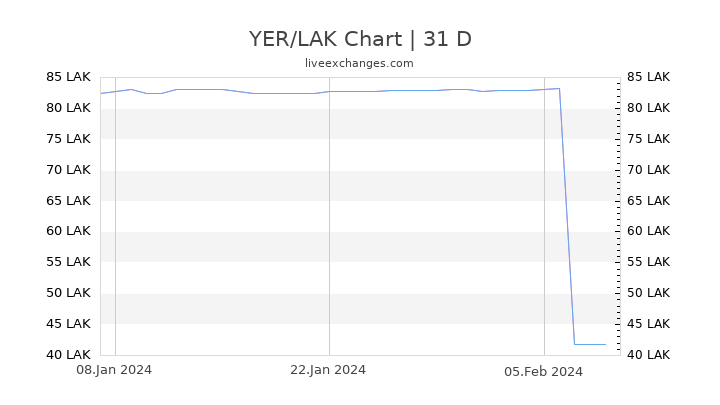 YER/LAK Chart