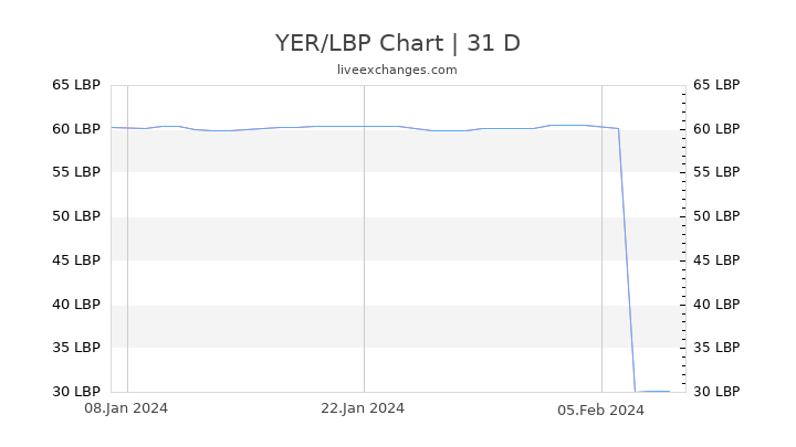 YER/LBP Chart