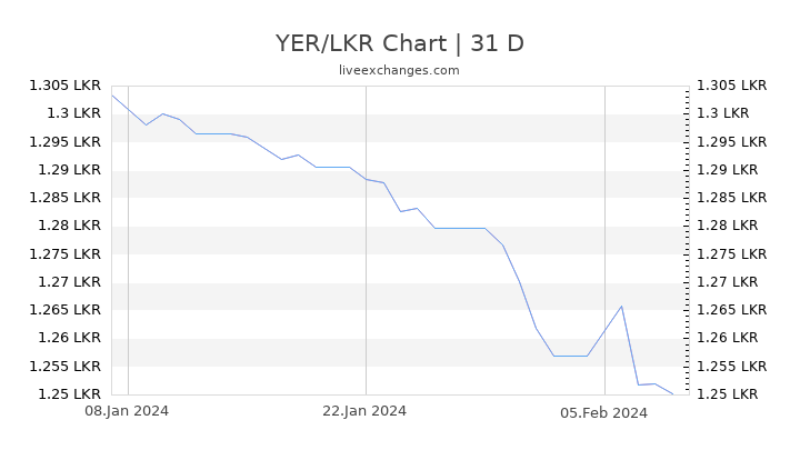 YER/LKR Chart