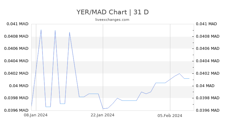 YER/MAD Chart