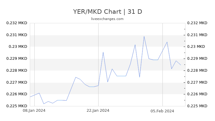 YER/MKD Chart