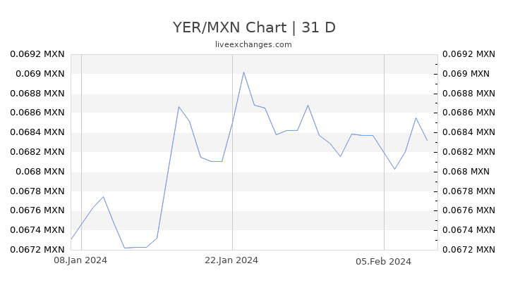 YER/MXN Chart
