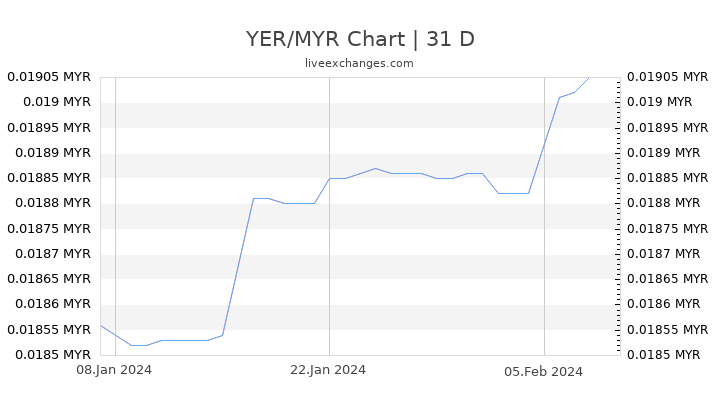 YER/MYR Chart