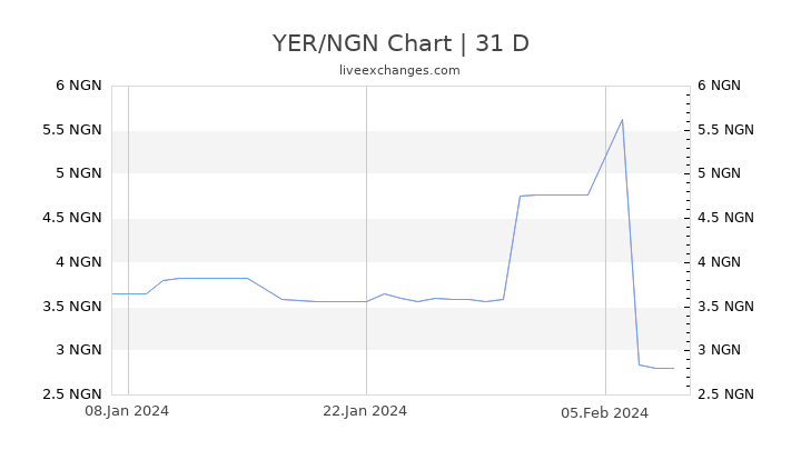 YER/NGN Chart