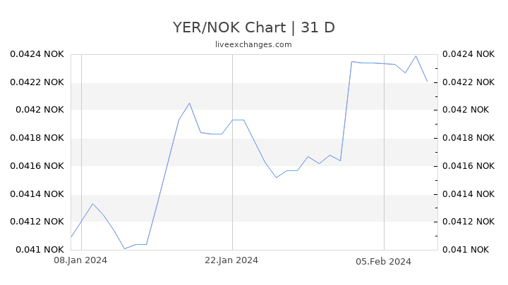 YER/NOK Chart