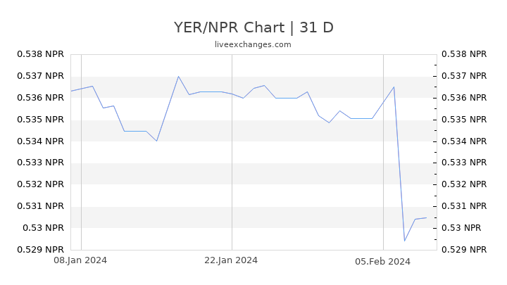 YER/NPR Chart