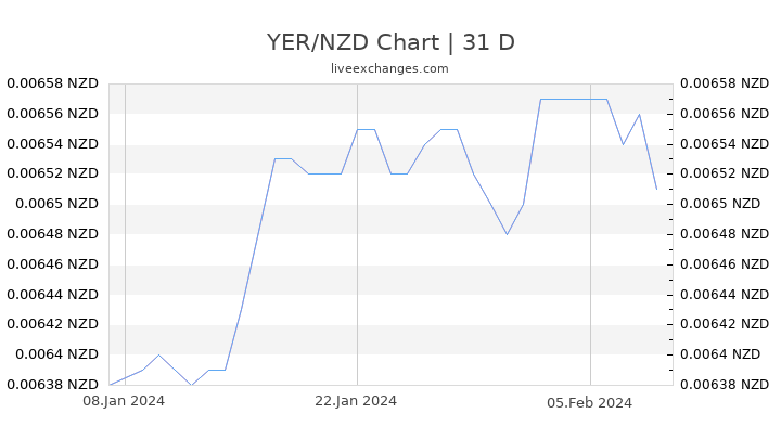 YER/NZD Chart