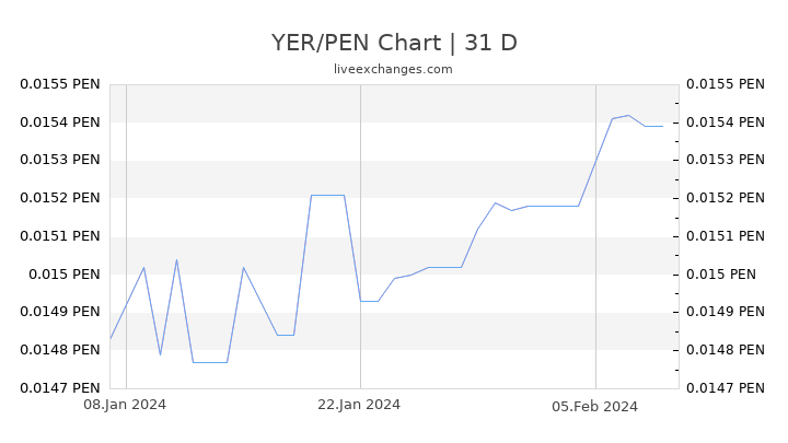 YER/PEN Chart