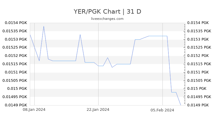 YER/PGK Chart