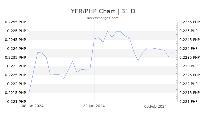 YER/PHP Chart
