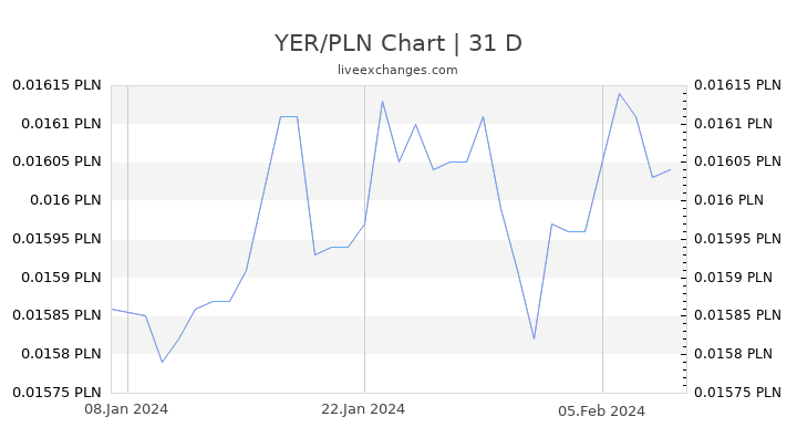 YER/PLN Chart