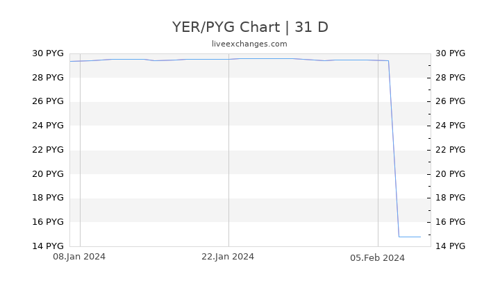 YER/PYG Chart