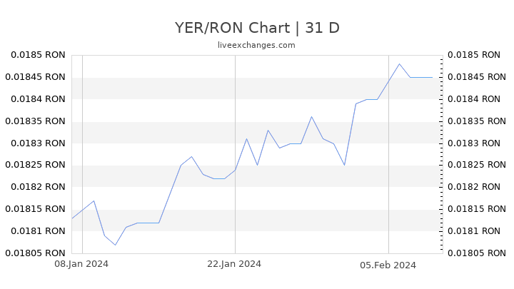 YER/RON Chart