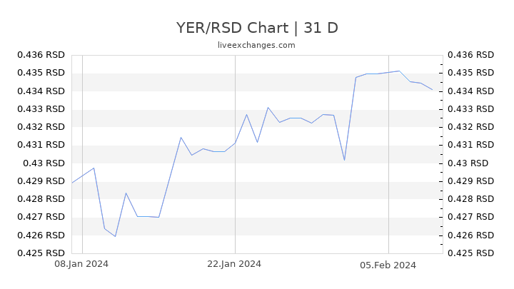 YER/RSD Chart