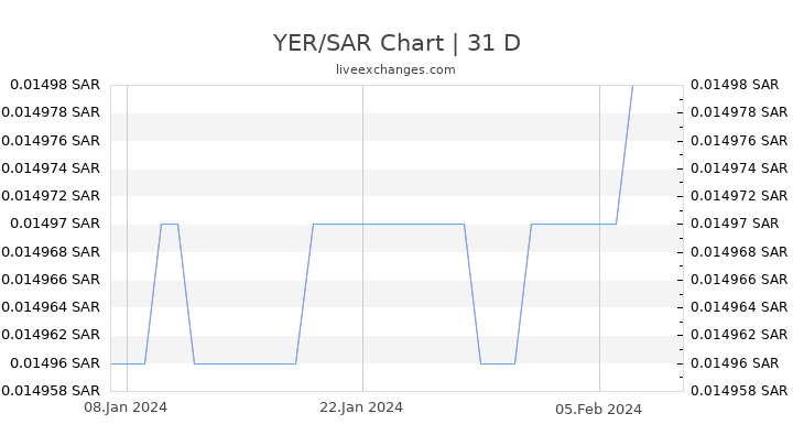 YER/SAR Chart