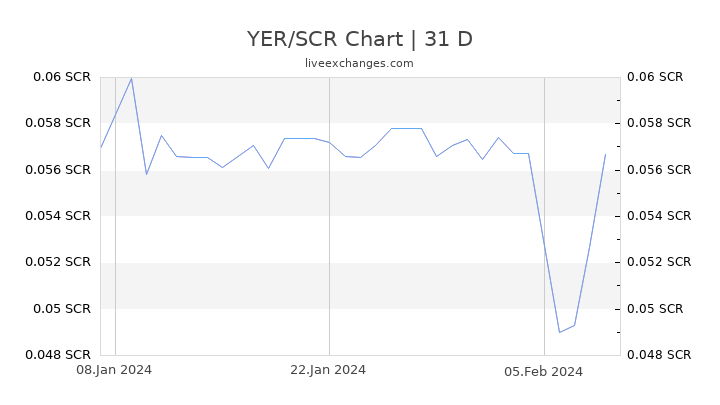 YER/SCR Chart