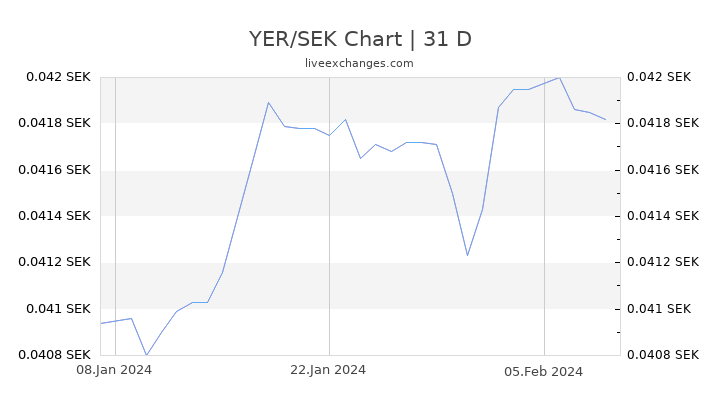 YER/SEK Chart