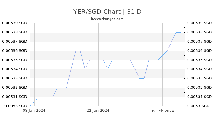 YER/SGD Chart