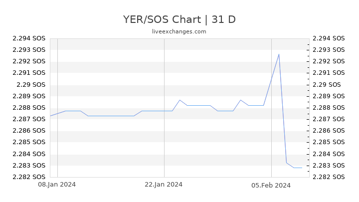 YER/SOS Chart