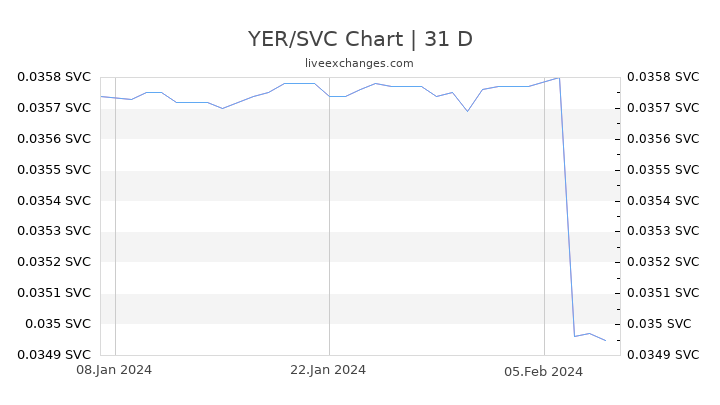 YER/SVC Chart
