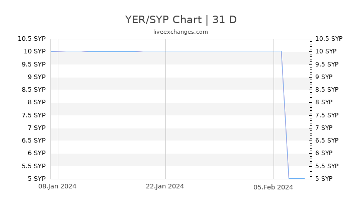 YER/SYP Chart