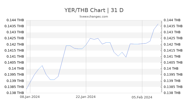 YER/THB Chart
