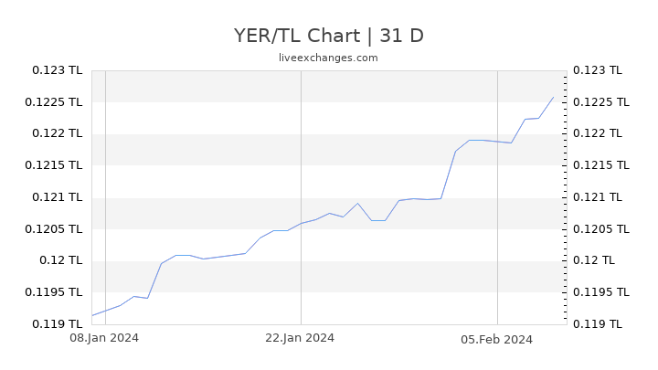 YER/TL Chart