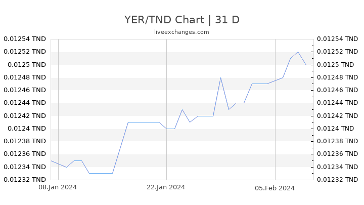 YER/TND Chart