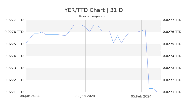 YER/TTD Chart