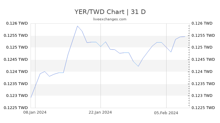 YER/TWD Chart