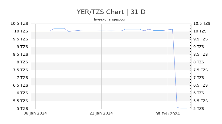 YER/TZS Chart