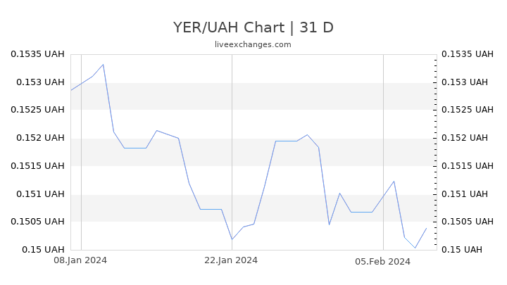 YER/UAH Chart